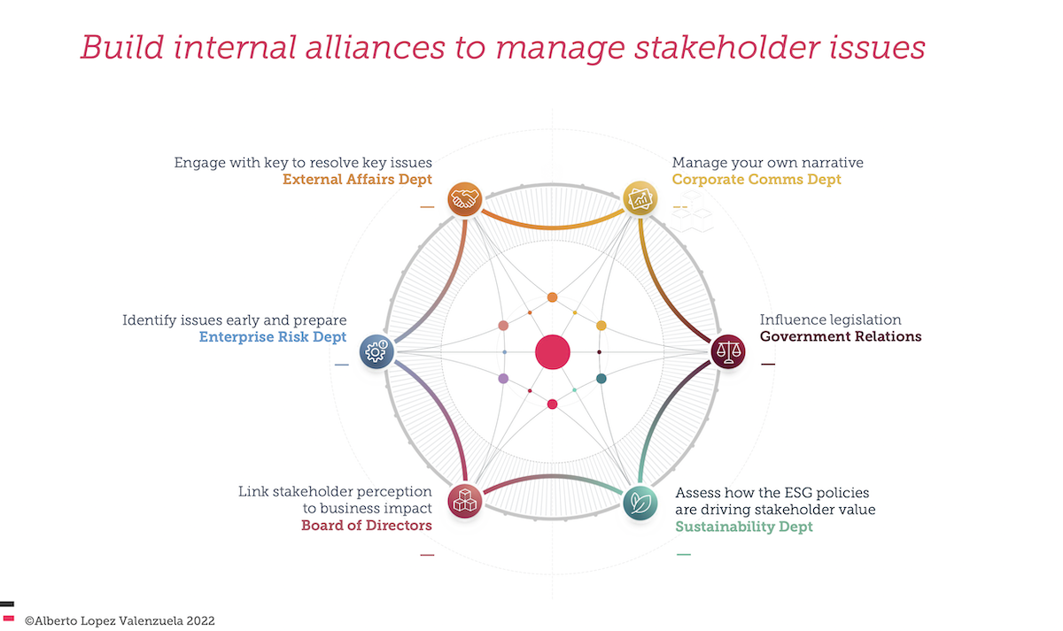 Build internal alliances to manage stakeholder issues