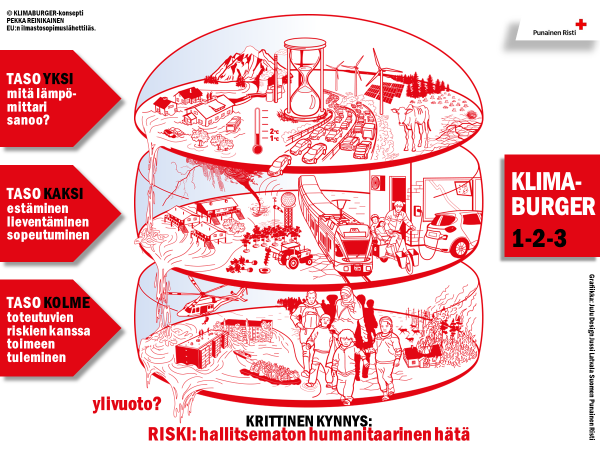 Ilmastoburgeri-malli kuvaa, mistä lämpötilan nousu syntyy, miten ilmastonmuutosta voidaan hillitä, ja millaisiin riskeihin pitää varautua tulevaisuudessa. 