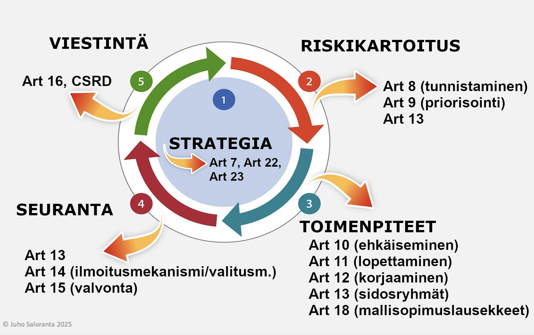 Yritysvastuun riskienkartoitus, toimenpiteet, seuranta ja viestintä liittyvät kiinteästi direktiivin artikloihin. 